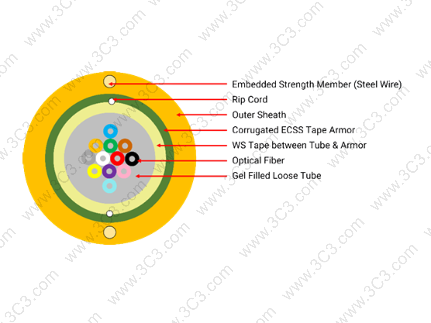 Single Mode Outdoor Fiber Optic Cable